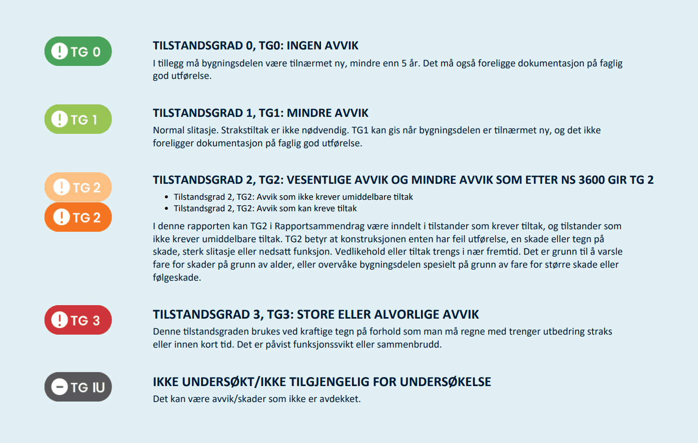Eksempel på tilstandsrapport med tilstandsgrader fra boligsalg i Oslo